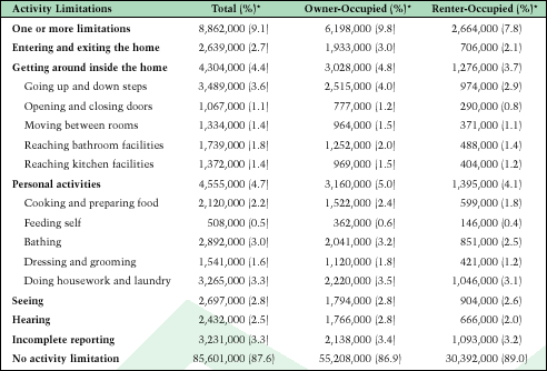Table 1: Physical Activity Limitations in U.S. Households, by Type of Tenure