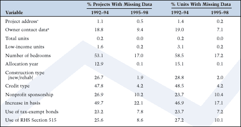 Table 1. LIHTC Database: Rate of Missing Data by Variable, 1992-98