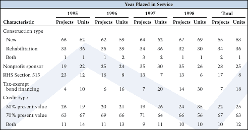 Table 3. Additional Characteristics of LIHTC Projects, 1995-98 (in percent)