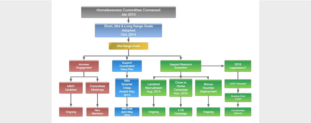 A color flow chart showing goals and activities set forth by the Homelessness Committee.