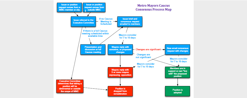 A color process chart showing the Metro Mayors Caucus consensus process.