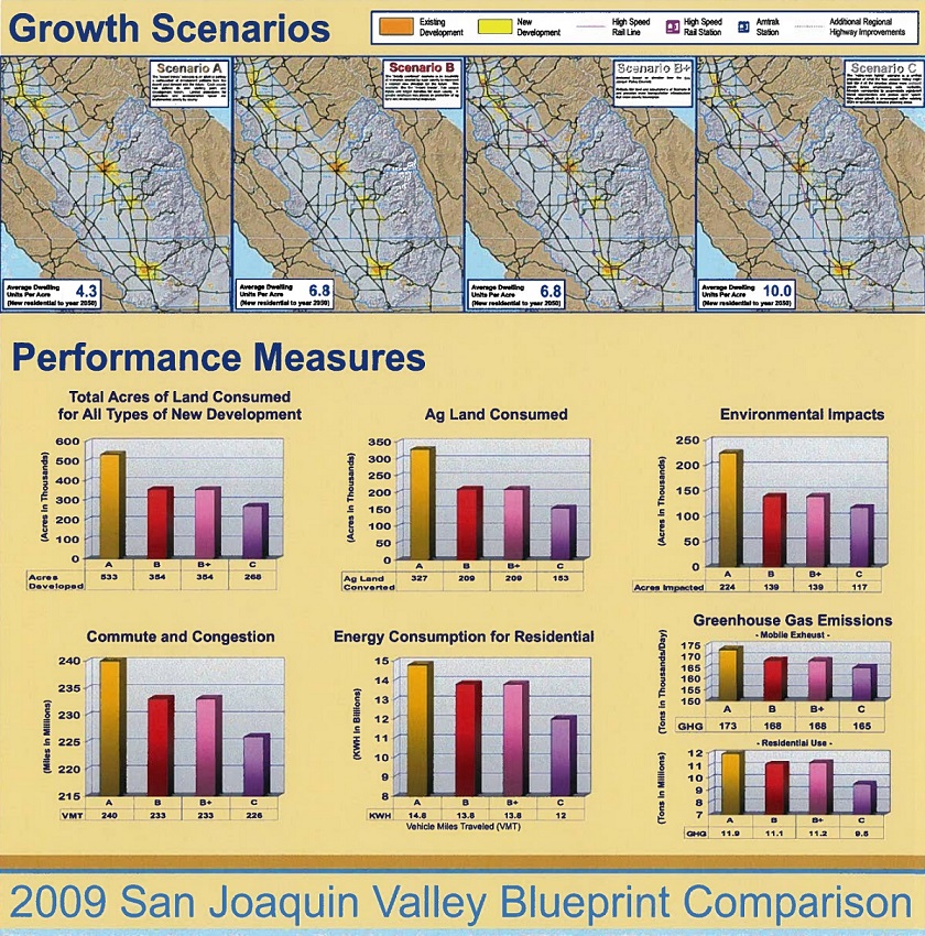 Composite image comparing four growth scenarios considered for the San Joaquin Valley Blueprint. The image includes four maps of alternative future growth patterns and bar graphs of seven performance measures for the four scenarios.