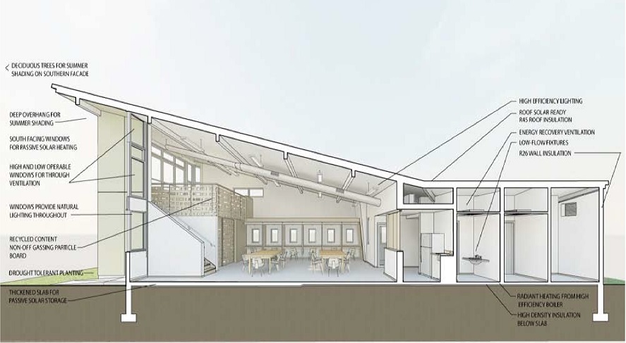 A cross-section drawing of the community center, with notes about the different features and design considerations to reduce energy consumption.