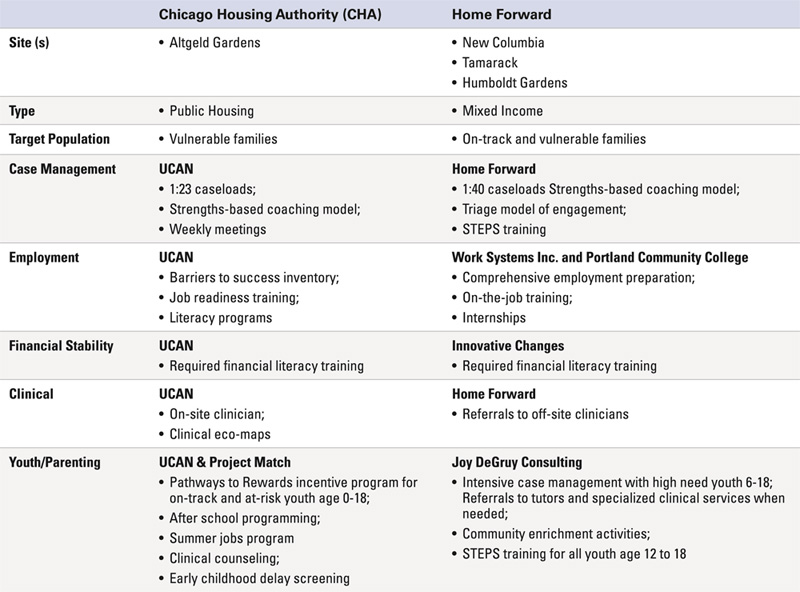 Overview of HOST Demonstration Sites