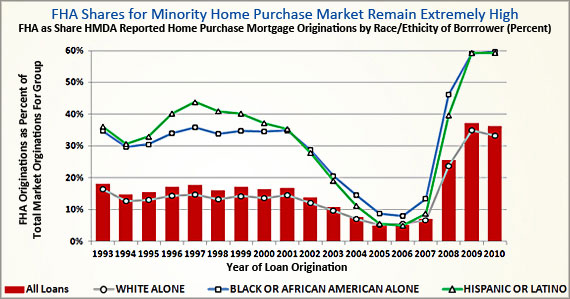 FHA Shares for Minority Home Purchase Market Remain Extremely High