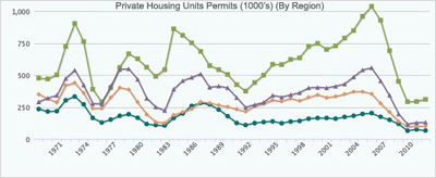 An image of a graph showing private housing units permits by region.