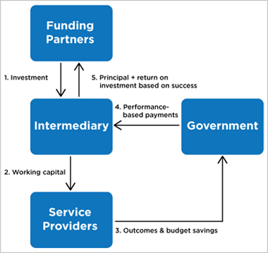 This chart describes the typical flow of funds for Social Innovation Financing.