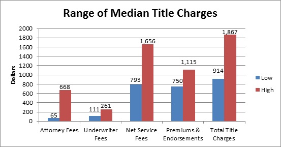 Source: Table 7 in Feinberg et al., “What Explains Variation in Title Charges: a study of five large markets, ”U.S. Department of Housing and Urban Development, Office of  Policy Development and Research (2012), 21.
