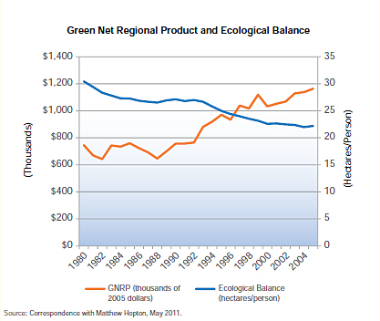 Green Net Regional Product and Ecological Balance Graph
