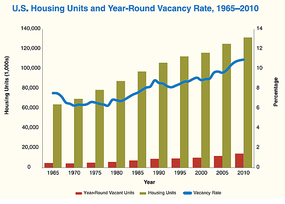 A combination line and bar graph showing the number of housing units and year-round vacancy rates in the U.S. from 1965 to 2010.