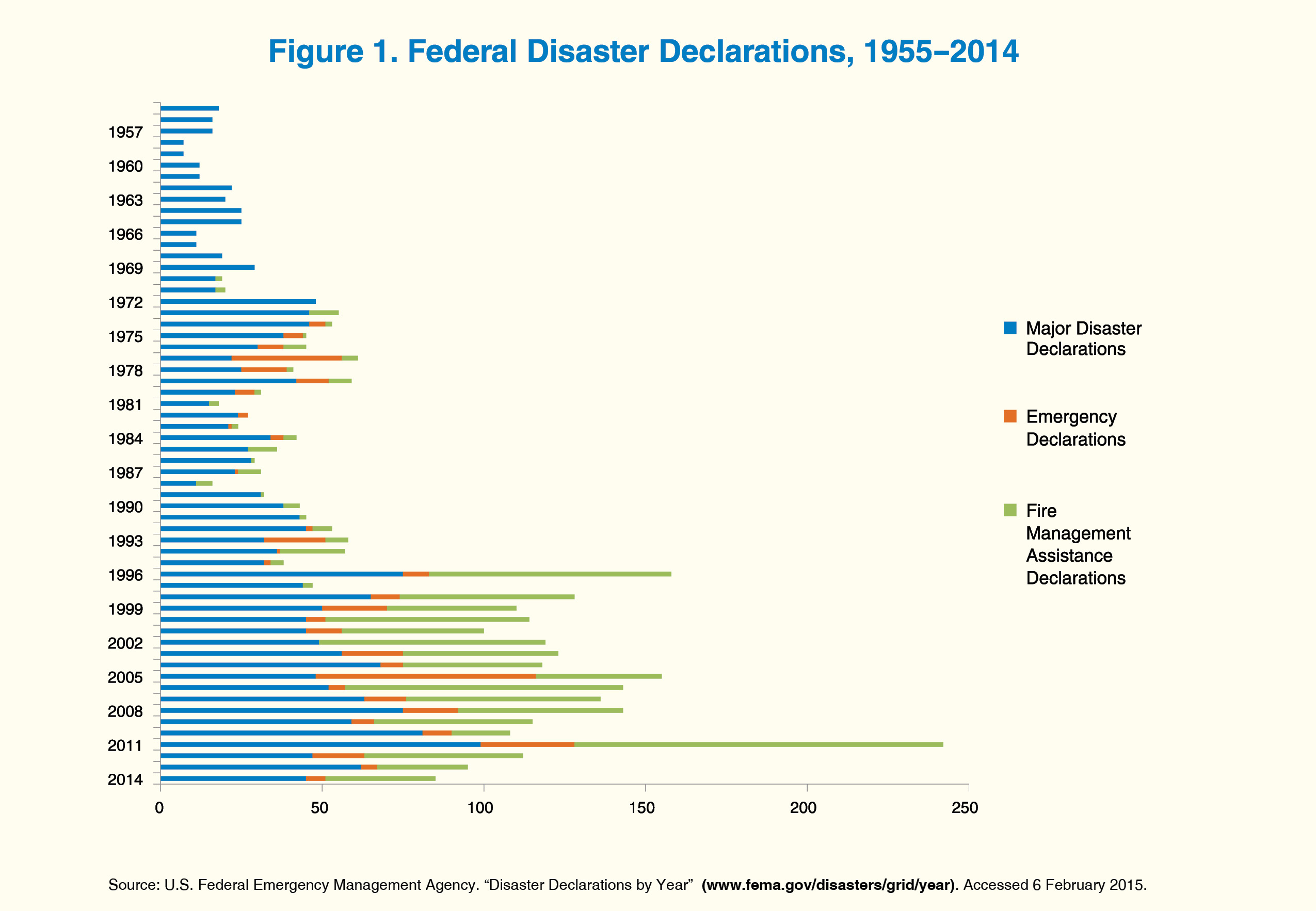 A bar chart showing number of federal disaster declarations by type for every year from 1955 to 2014.