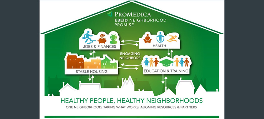 Graphic depicting the Promedica Ebeid Neighborhood Promise Initiative model.