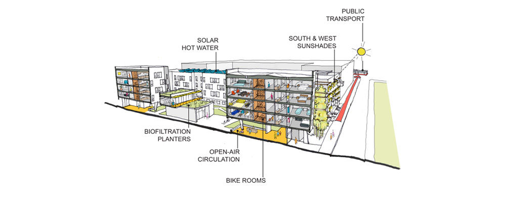 Perspective cross-section through the Five88 building and courtyard with labels identifying six sustainable features.