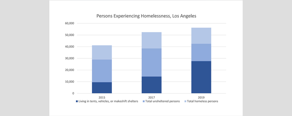 Bar chart depicting the numbers of unsheltered homeless persons living in tents, vehicles, or makeshift shelters; total unsheltered homeless persons; and total unsheltered and sheltered homeless persons in Los Angeles in 2015, 2017, and 2019.