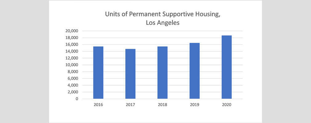 Bar chart depicting the numbers of permanent supportive housing units in Los Angeles counted annually between 2016 and 2020.