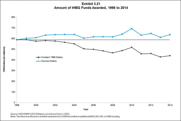 Amount of IHBG Funds Awarded, 1988 to 2014