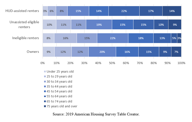 A table showing age distribution of HUD-assisted household heads compared with other groups.