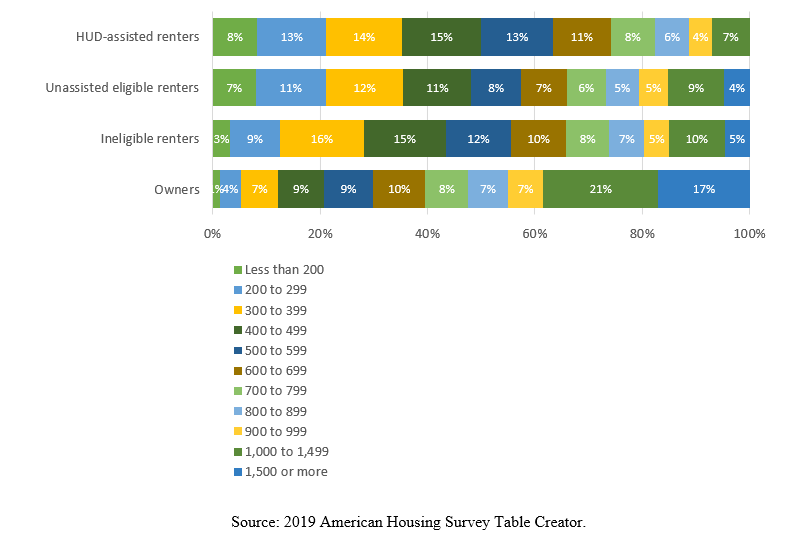 A graph showing square feet per person of units for HUD-assisted housing, compared with other groups.