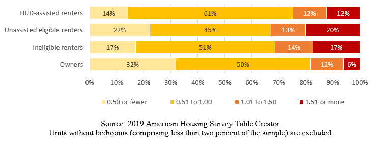 A graph showing people per bedroom for HUD-assisted households compared with other groups.