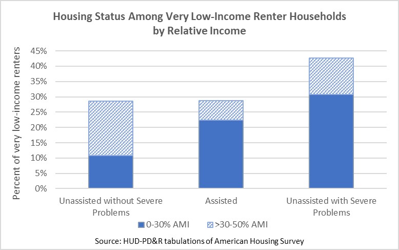 Bar chart showing housing status (unassisted without severe problems, assisted, and unassisted with severe problems) among very low-income renter households by relative income.