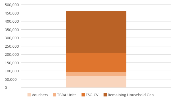 Graph showing a breakdown of the households that HOME resources could target.