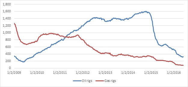 Graph displaying trends in North American oil and gas rotary rig counts between 2009 and 2016.