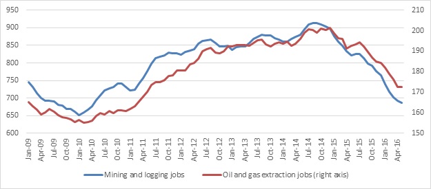 Graph comparing trends in the number of mining and logging jobs and the number of oil and gas extraction jobs from 2009 to 2016.