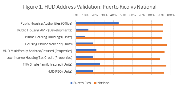 Bar chart showing Puerto Rico vs National HUD Address Validation