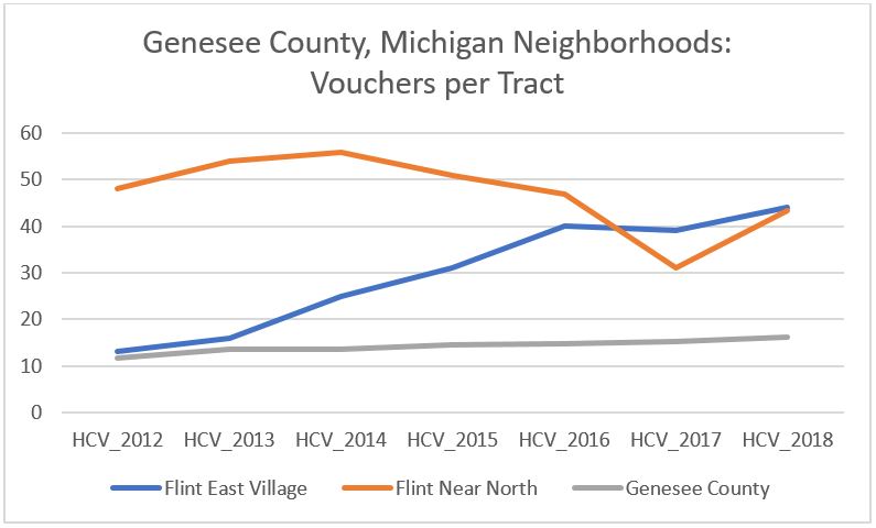 Chart comparing vouchers per tract in the Genesee County, Michigan neighborhoods of Flint East Village and Flint Near North, and the overall county (Genesee County, Michigan).