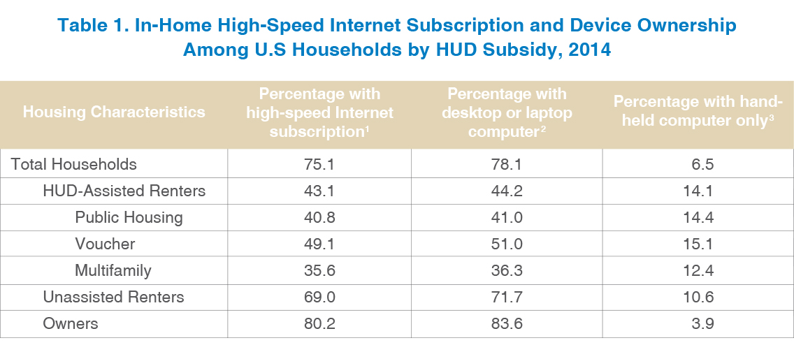 A table shows rates of in-home high-speed Internet subscription and device ownership among U. S. households by HUD subsidy status in 2013.
