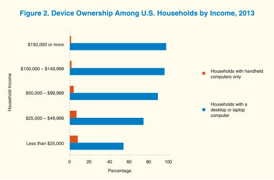 A clustered bar graph shows device ownership among U.S. households by income in 2013.