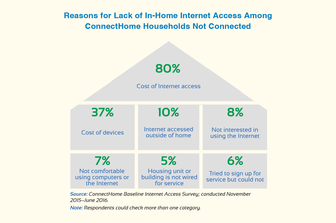 Infographic shows reasons for lack of in-home Internet access among unconnected ConnectHome households.
