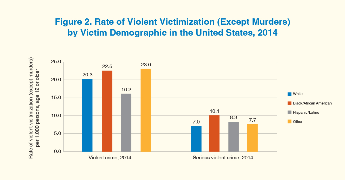 A bar graph showing the rate of violent victimization, except murders, by victim demographic in the United States for 2014.