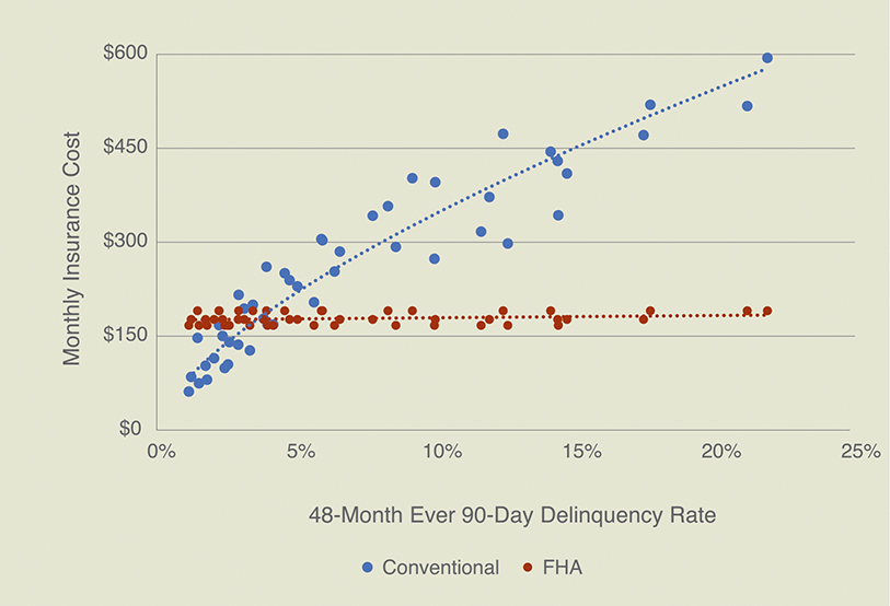 Scatter chart compares conventional and FHA 48-month ever 90-day delinquency rate for June 2020.