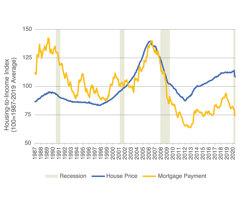 Line chart shows Housing to Income Index changes from 1987 to 2020 using two measures, home values and housing payments.
