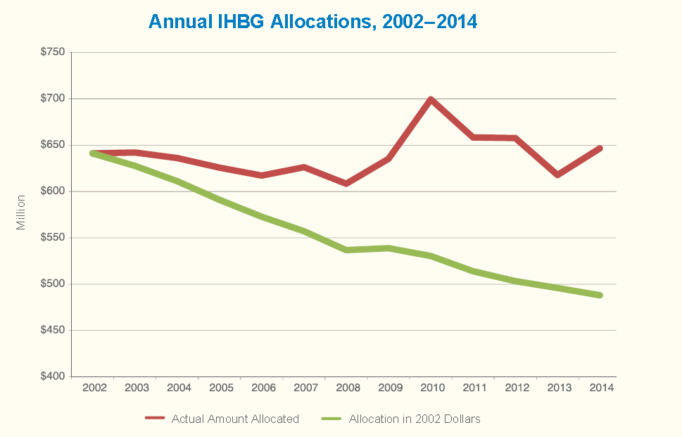 A line graph showing the allocation of Indian Housing Block Grant Funds from 2002 to 2014 in current and 2002 dollars.
