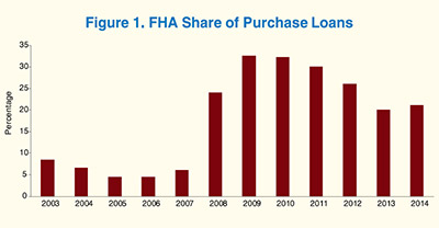 Bar graph shows FHA’s share of mortgage purchase loans from 2003 to 2014.