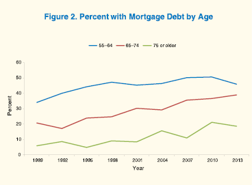 Line graph shows percentage of families with mortgage debt by age of household head.