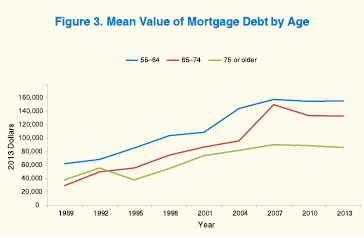 Line graph shows mean value of mortgage debt for families by age of household head.