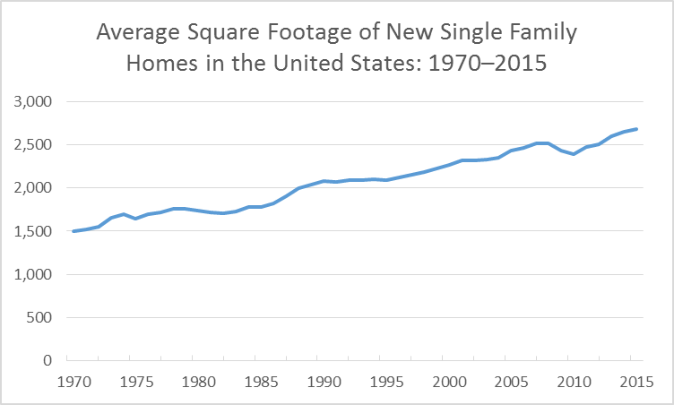 Line chart displaying the increase in square footage of new single family homes in the United States between 1970 and 2015.