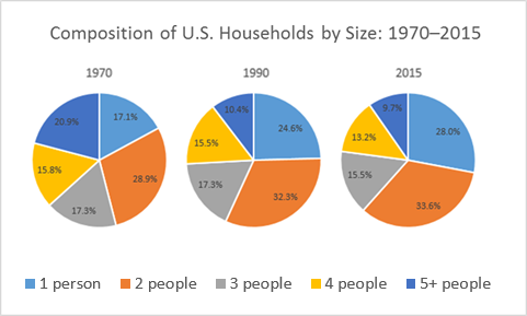 Three pie charts highlighting the changing composition of households in the United States by size in 1970, 1990, and 2015.