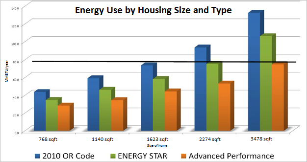Bar chart showing typical energy use for homes of different sizes and types, including homes that meet Oregon’s building code, those that comply with ENERGY STAR certification requirements, and those that meet advanced performance standards. 