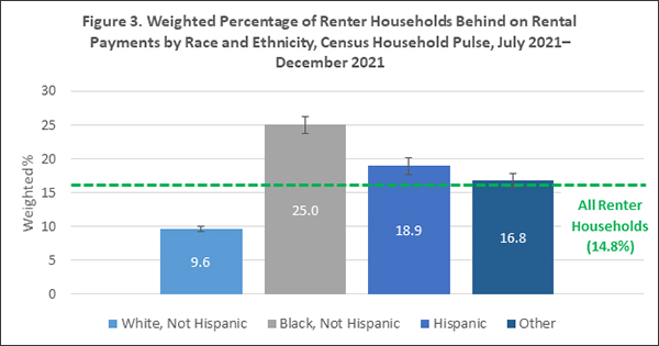 Bar graph of the weighted percentage of Renter Households Behind on Rental Payments by Race and Ethnicity, Census Household Pulse.