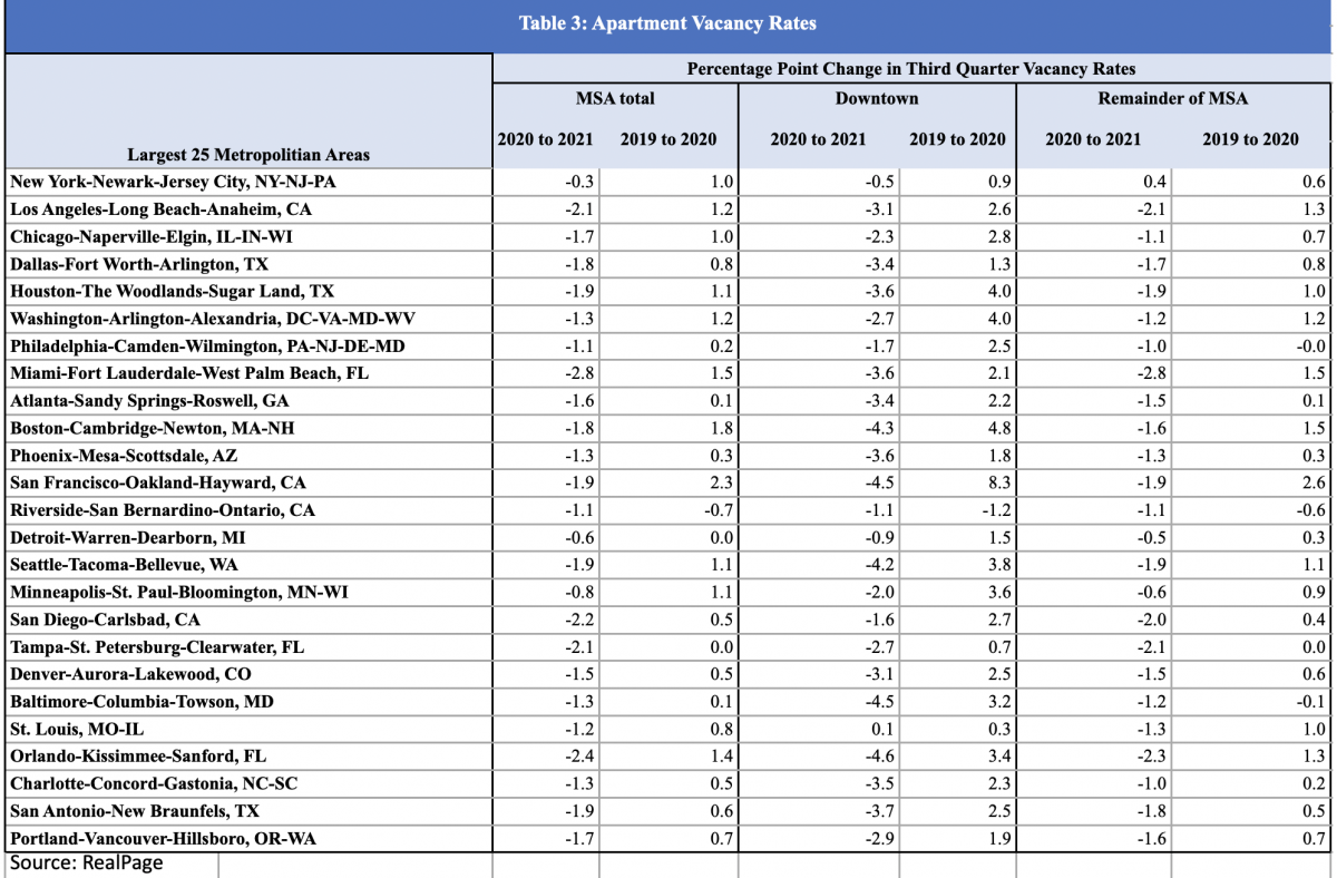 Table of the percentage point change in third quarter vacancy rates in the largest 25 metropolitan areas.