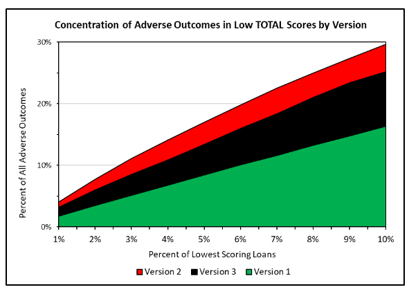 Graph depicting the concentration of adverse outcomes in Low TOTAL scores by version.