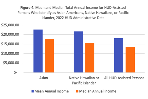 Bar graph showing the mean and median total annual income for HUD-assisted persons who identify as Asian Americans, Native Hawaiians, or Pacific Islander.