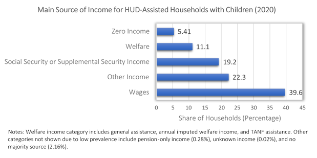 Bar graph showing the main source of income for HUD-assisted households with children compared to the share of households percentage.