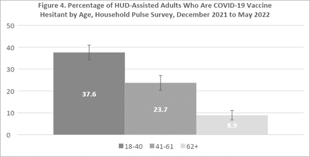 Bar graph detailing the percentage of HUD-assisted adults who are COVID-19 vaccine hesitant by age from December 2021 to May 2022.
