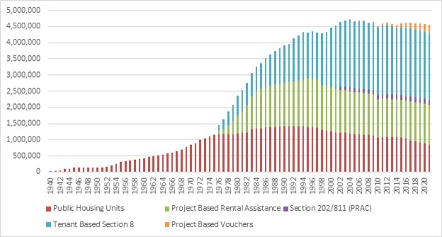  Graph of the number of different households receiving annual federal housing subsidy between the years 1940-2021.