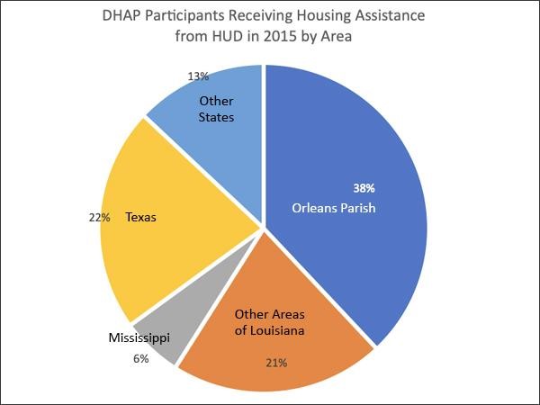 Pie chart of DHAP participants receiving housing assistance from HUD in 2015 by area.